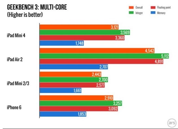 ͬΪA8iPad mini 4ȴiPhone 6 