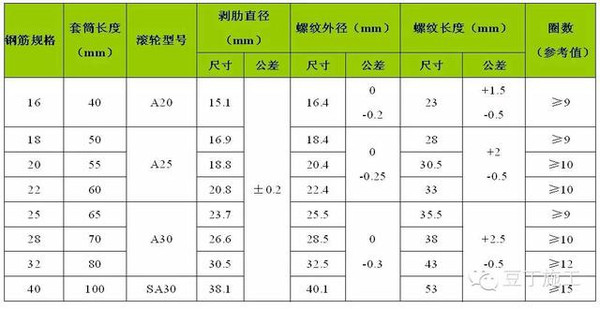 大学问丨钢筋直螺纹连接的10件事