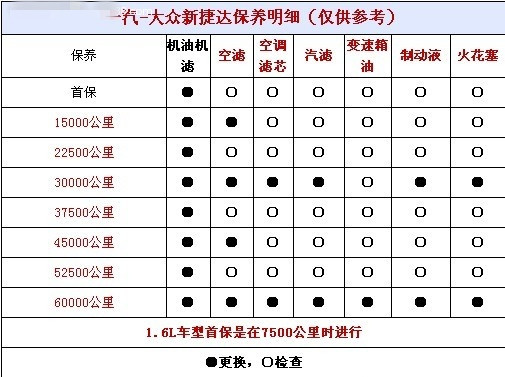 保养谁最省心 昕锐 新桑塔纳 新捷达保养对比