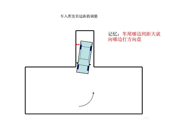 科目二倒車入庫修正要點