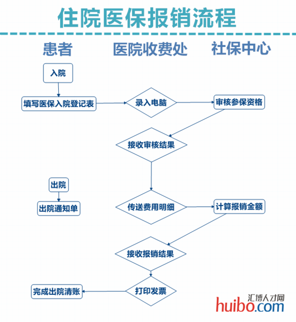 梅州市異地醫保報銷 梅州醫保卡定點方法