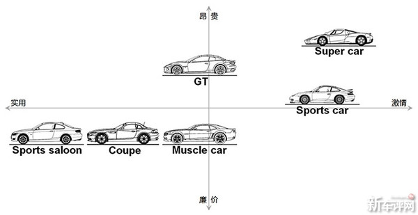 从这张坐标图可以看出,sports saloon,coupe,muscle car,gt实用性比较