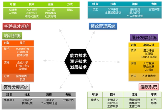 因此,在人才測評領域,更多以人為中心的價值觀,激勵模型可能554_375