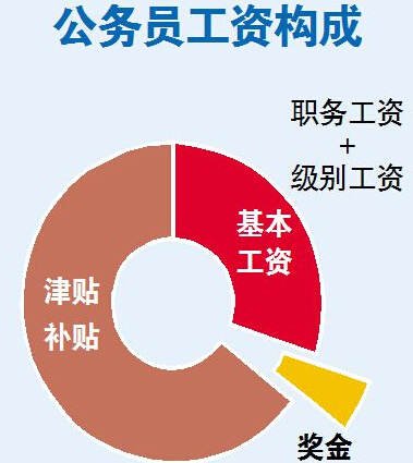 基層公務員工資_基層公務員基本工資_公務員工資基層工資多少