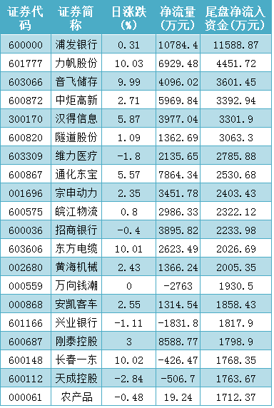 逆势上涨最猛的当属 金利科技(002464,该股票7月1日以来反弹幅度高达