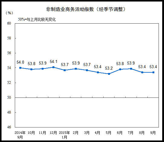 101յ  ͳƾվϢͳƾֽչʾ20159·ݣйҵָΪ53.4%³ƽҵƽгȶ