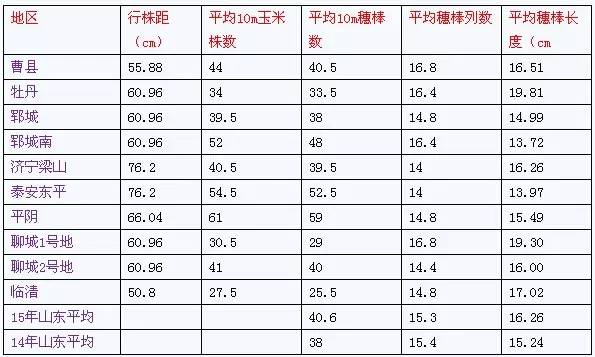 玉米种植密度对照表图片