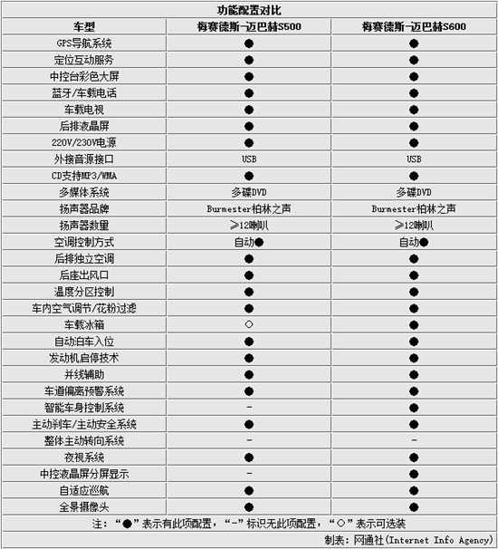 奔驰迈巴赫s400参数图片