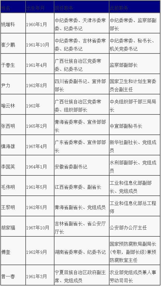 时事 据记者统计,今年已有4名中央纪委监察部官员"空降"到地方出任