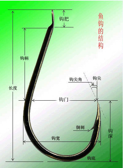 鱼钩的结构和种类介绍