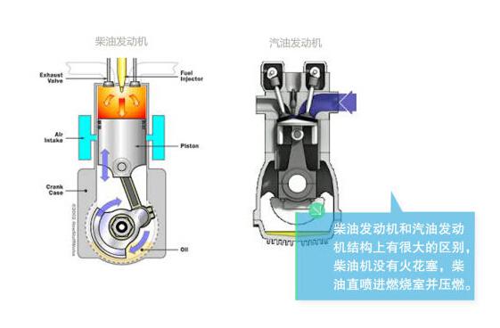 柴油发动机和汽油发动机结构区别