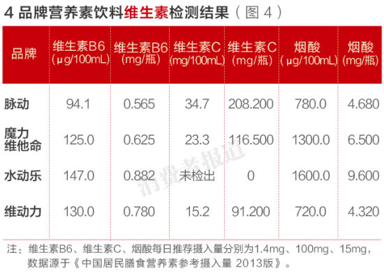 食品频道 饮料 品牌     检测结果显示,在维生素b6方面,水动乐的含量