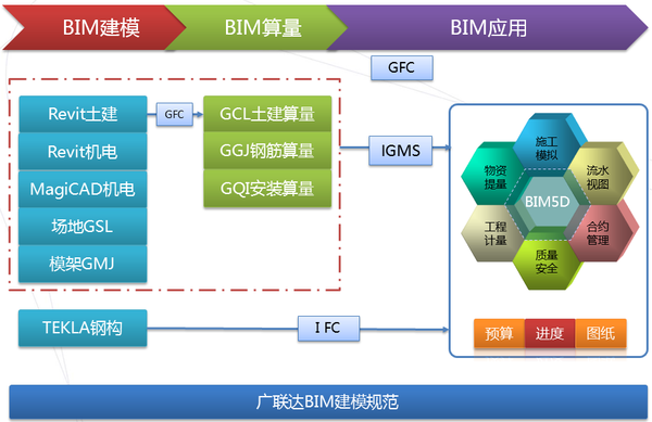 广联达bim5d实战建筑培训强力推荐