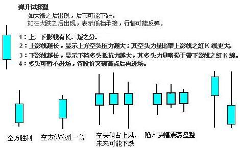 【圖解】 12種單根k線意義