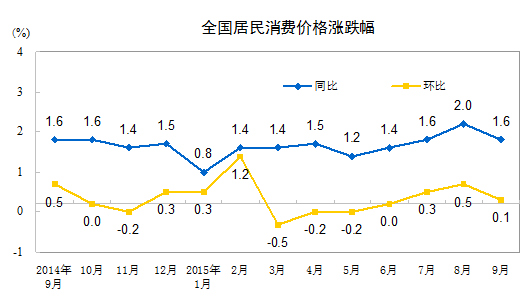 1014յ磨أͳƾֽչʾ 20159·ݣȫѼ۸ˮƽCPIͬ1.6%ǰȣȫѼ۸ˮƽȥͬ1.4%