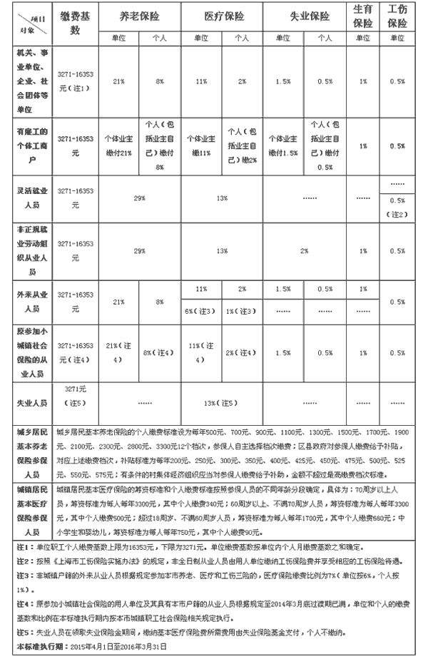 上海攻略:上海社保缴费基数比例2015