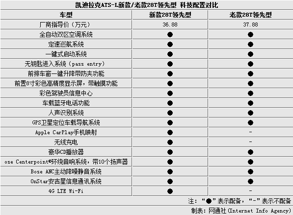 凱迪拉克新ats-l增3項配置 價格降2萬元