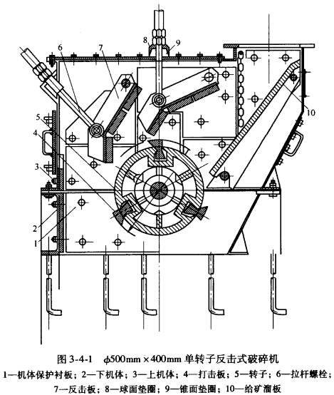 反击式破碎机按照转子数目不同,可分为2种:单转子和双转子反击式破碎