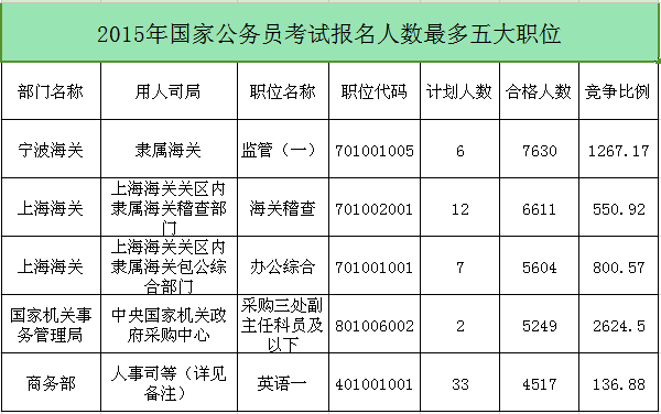 2016國家公務員考試報名最熱職位預測