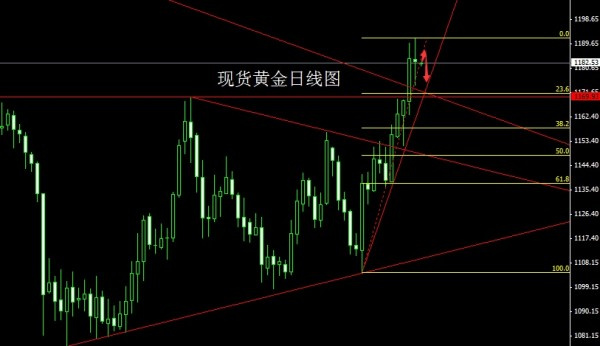 王权理财:10月16,现货黄金,原油,行情分析