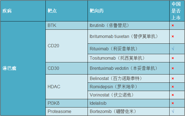 藥以下是按疾病種類和藥物靶點整理的癌症靶向藥及其在中國的上市情況