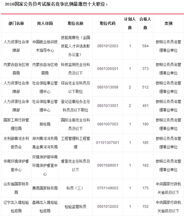 2016年國考遼寧職位表丨競爭最激烈崗位