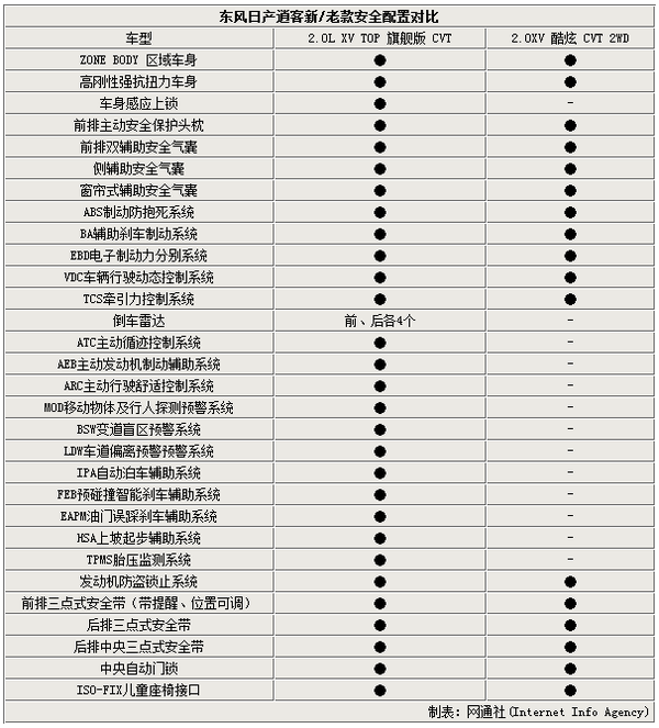 全新逍客增加22项配置 售价方面仅上调3千元