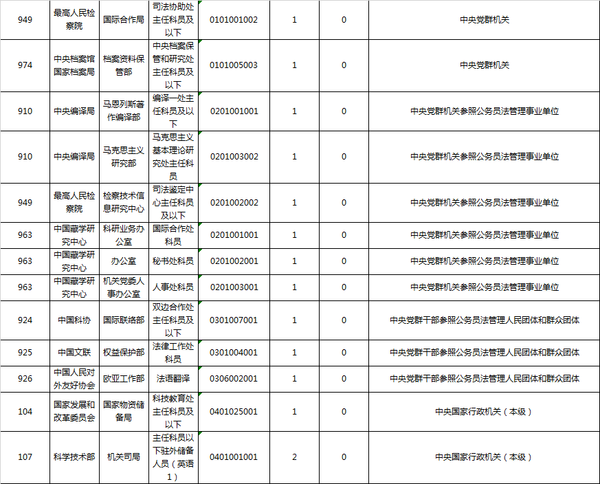 2016國家公務員考試冷門職位