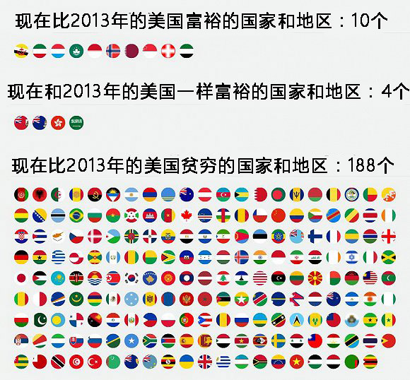 2013˾GDP 51418.70 ԪͼƬԴGapminder