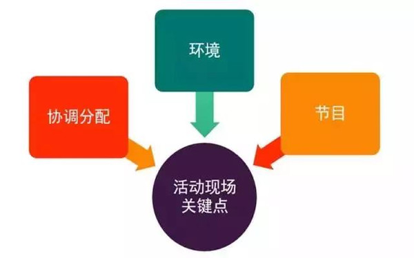 協調分配環境◥展廳潔淨,玻璃明亮,燈光充足,空調適宜,5s管理到位◥