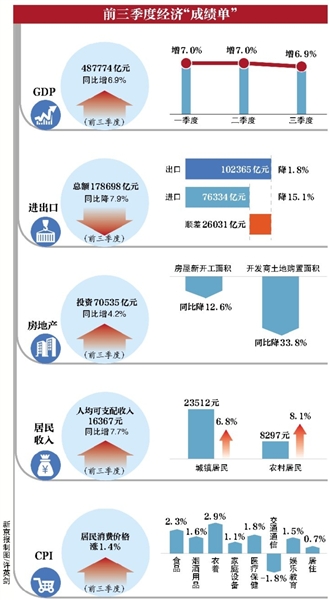 新京报讯 （记者沙璐）昨日，国家统计局公布前三季度宏观经济数据，数据显示，三季度国内生产总值同比增6.9%，这是2009年以来GDP增速首次跌破7%。数据显示，2009年一季度国内生产总值增长为6.1%，此后6年GDP增速均高于7%。