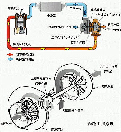 涡轮增压器结构详解图片