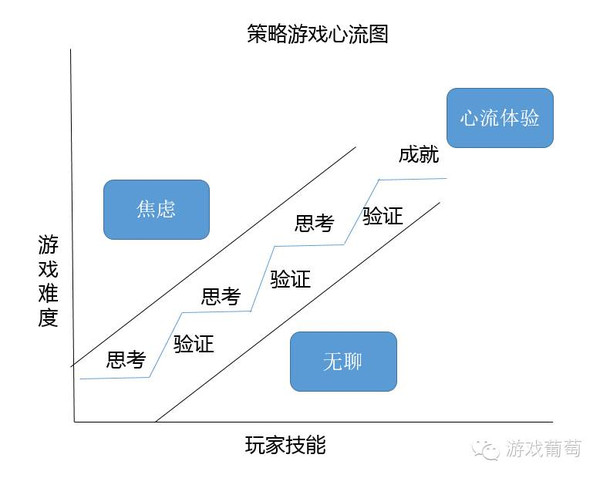 策略游戏心流图