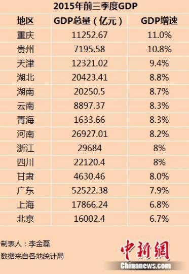 14ʡ2015ǰGDP1022յĿǰйʡ½ǰȾ߲ȫͳƣ1021գȫбϺ㶫14ǰGDPݣУ11%λӵһϺȫˮƽ