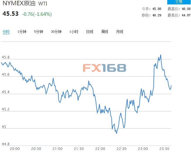 (NYMEX-WTIԭڻͼԴFX168ƾ)