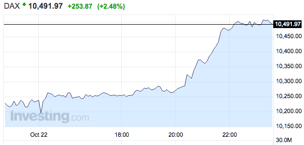 ŷӦǡʱŷ300ָ2.1%1462.94;¹DAX 30ָ2.48%10491.97;CAC 40ָ2.28%4802.18;Ӣʱ100ָ0.44%6376.28㡣