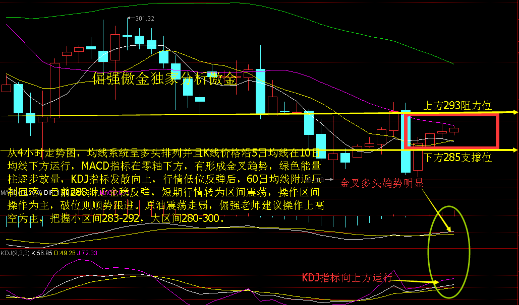 macd指標在零軸下方,有形成金叉趨勢,綠色能量柱逐步放量,kdj指標發散