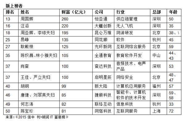 馬雲成2015胡潤it榜首富