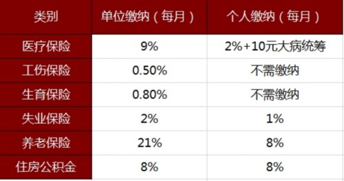 廣西五險一金計算器 廣西五險一金繳納比例表