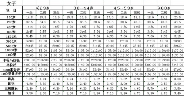 中国田径的专业运动标准,分别是:国际健将,健将,一级,二级,三级少 