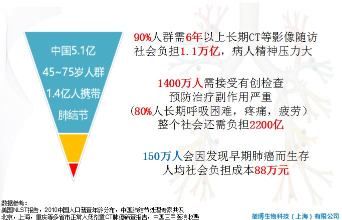 肺癌筛查市场潜力巨大 人均社会负担88万有望降低(组图)