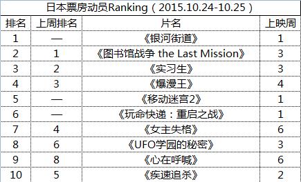 ձƱԱRanking2015.10.24-10.25