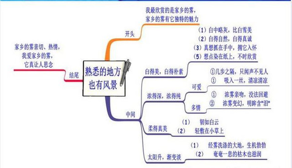 2013,蘇州,作文題目:熟悉的地方也有風景2013年,海南,作文題目:憂傷的