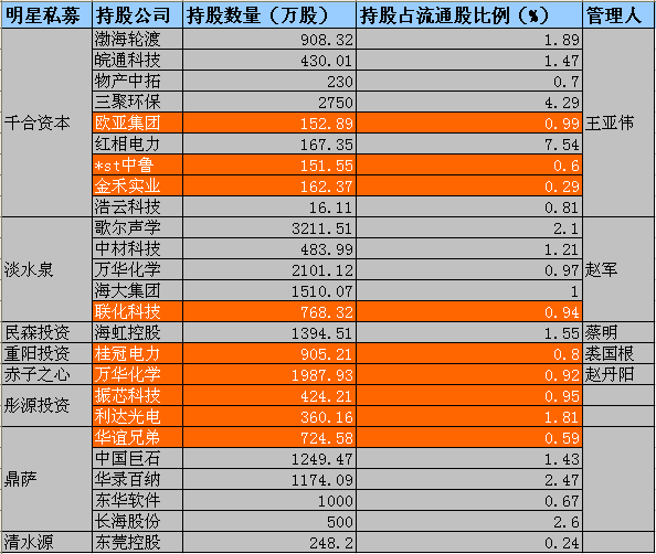 私募重倉股 趙丹陽新進唯一一家 讓我們一起看看明星私募的持股情況