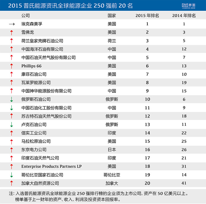 全球能源企業250強基於各公司上一財年的資產,收入,利潤及投資資本