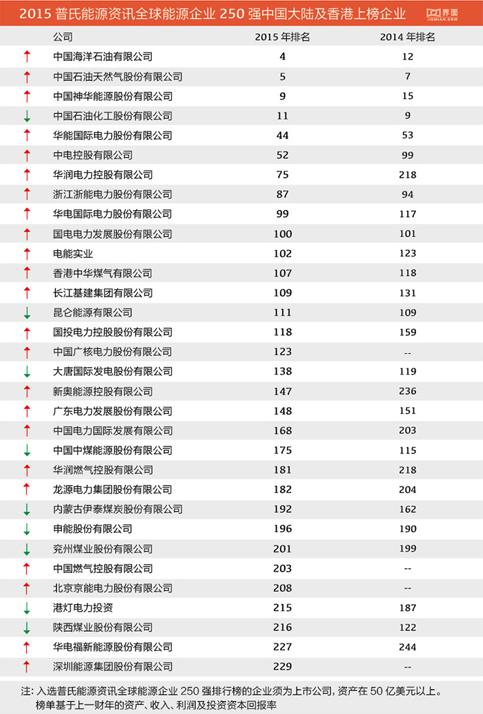 全球能源企業250強全年總利潤下降四分之一