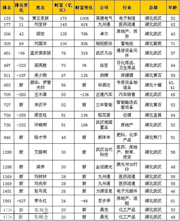 瞅瞅武汉最有钱的10个人!他们才是真土豪!