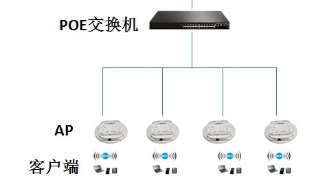 无线ap用poe供电的好处是什么