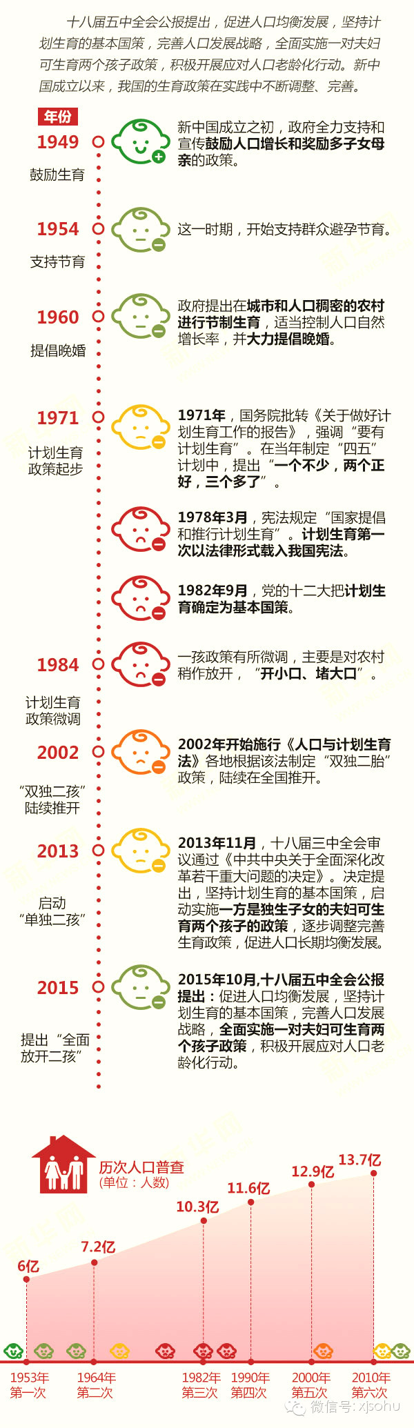 看图了解|中国近几年生育政策变化