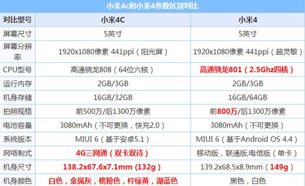 小米4作为是去年的一款旗舰手机,搭载了高通801高端四核处理器,运行